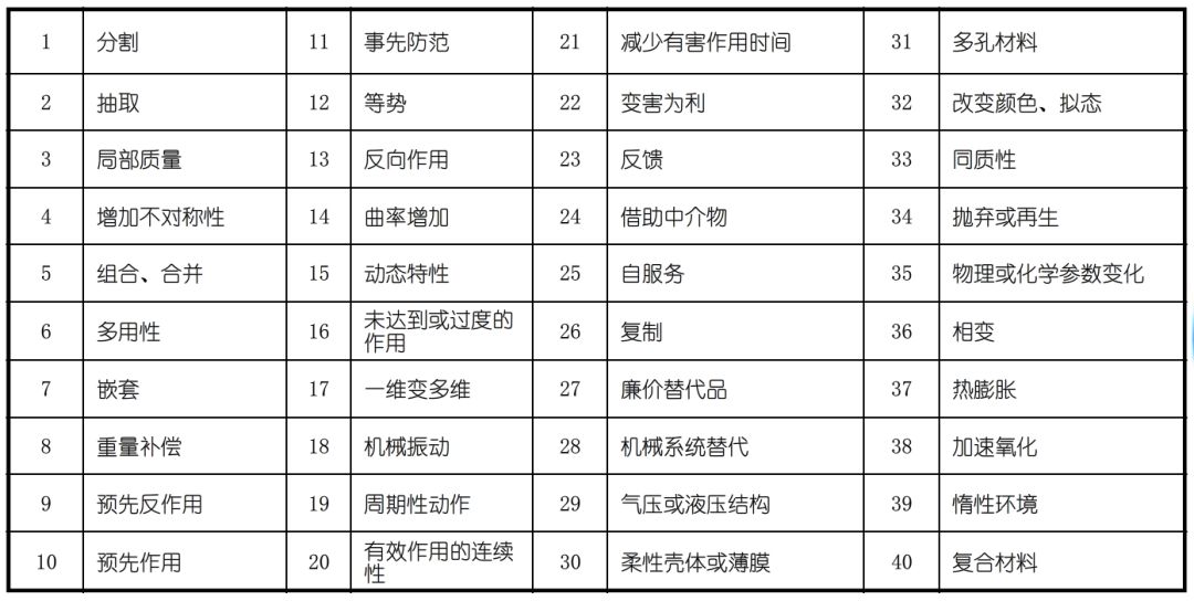 TRIZ矛盾矩陣在專利分析及布局中的應(yīng)用