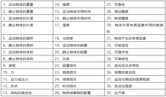 TRIZ矛盾矩陣在專利分析及布局中的應用