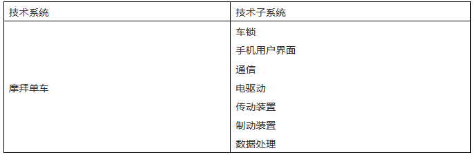 TRIZ矛盾矩陣在專利分析及布局中的應(yīng)用