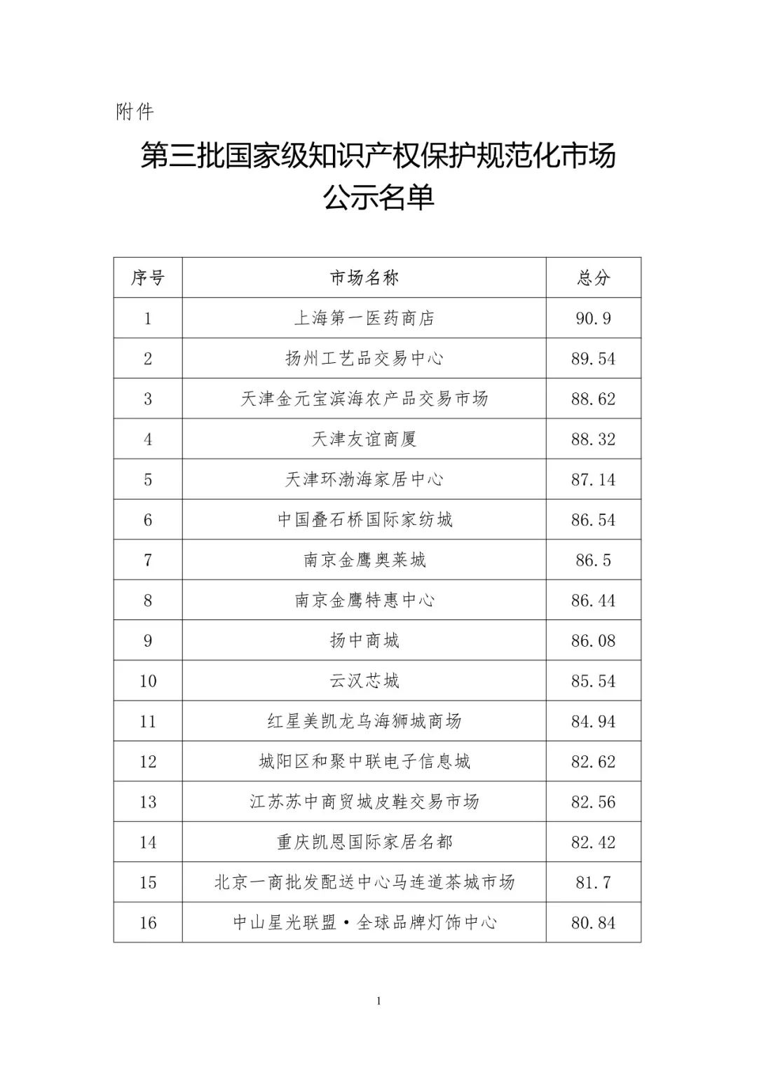 國知局：第三批國家級知識產(chǎn)權(quán)保護規(guī)范化市場名單公布！