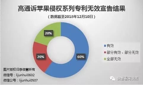 嚴格知識產(chǎn)權(quán)保護新樣本：高通獲勝，蘋果手機被判禁售