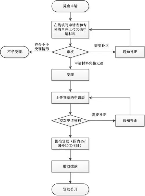 《上海市專(zhuān)利一般資助指南》全文（2019.1.1施行）