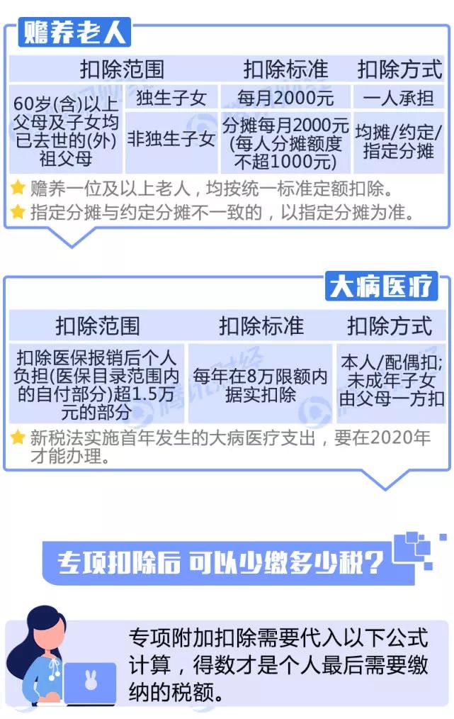 一圖看懂！個稅專項附加扣除怎么扣？算算你明年少交多少稅？