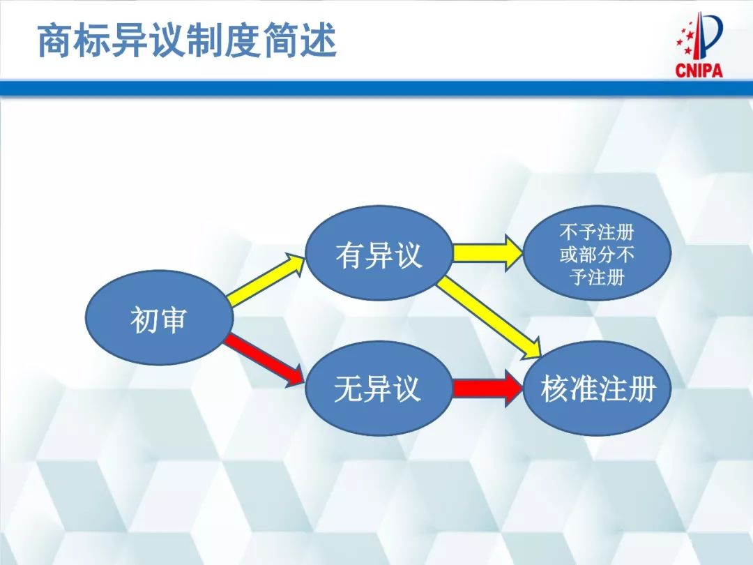 商標(biāo)局解讀：商標(biāo)異議的形式審查與問題分析