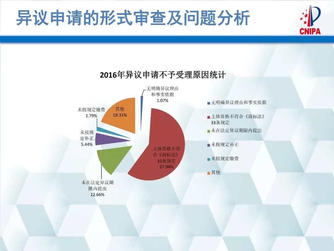 商標局解讀：商標異議的形式審查與問題分析