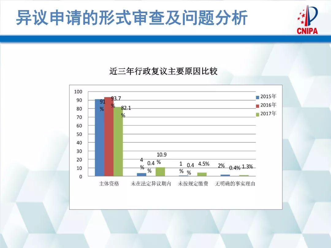 商標局解讀：商標異議的形式審查與問題分析