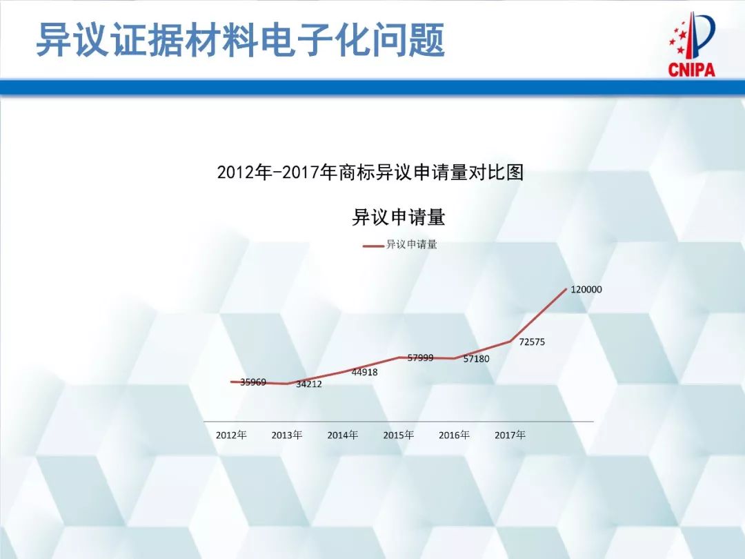 商標(biāo)局解讀：商標(biāo)異議的形式審查與問題分析