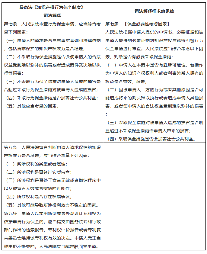 行為保全的大門是否就此敞開？評最高院知產行為保全司法解釋