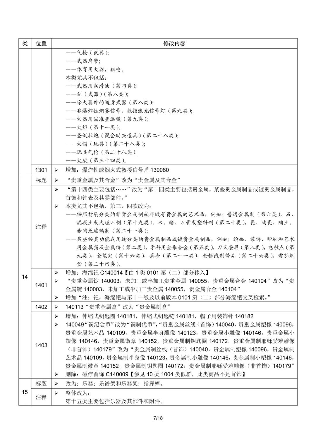 商標(biāo)局：2019尼斯分類第十一版文本啟用（通知全文）