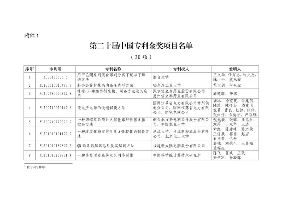 二十屆中國專利獎?。ㄊ讵勅棵麊危? title=