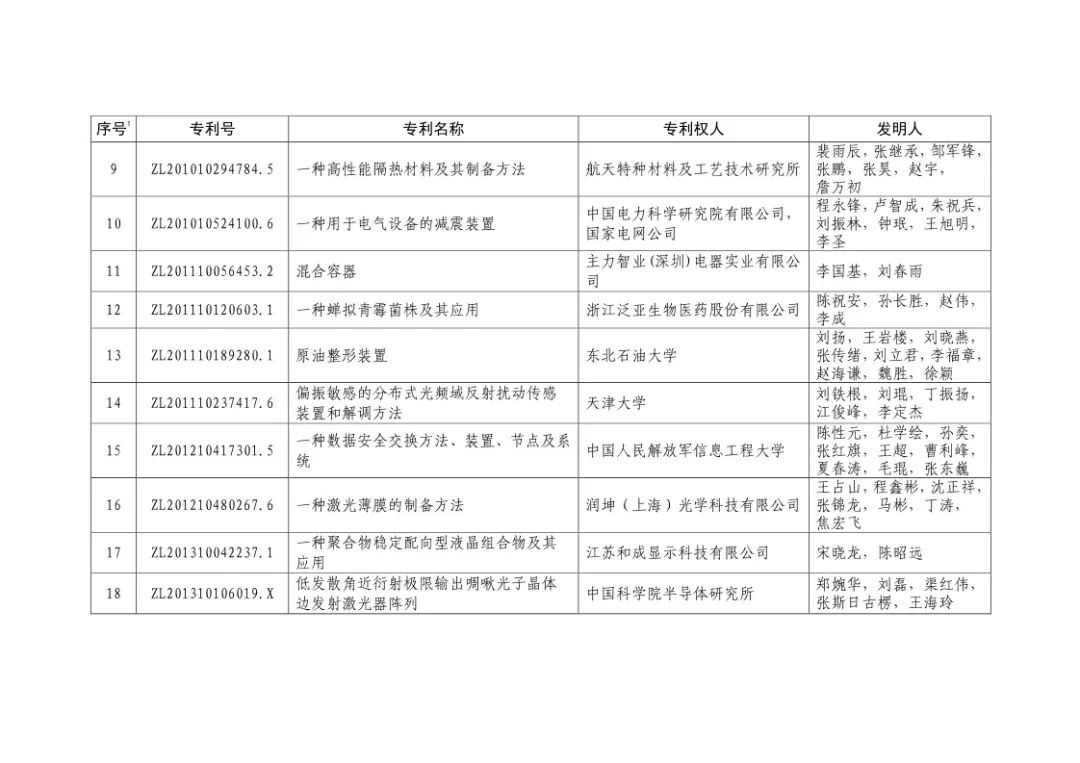 二十屆中國專利獎?。ㄊ讵勅棵麊危? title=