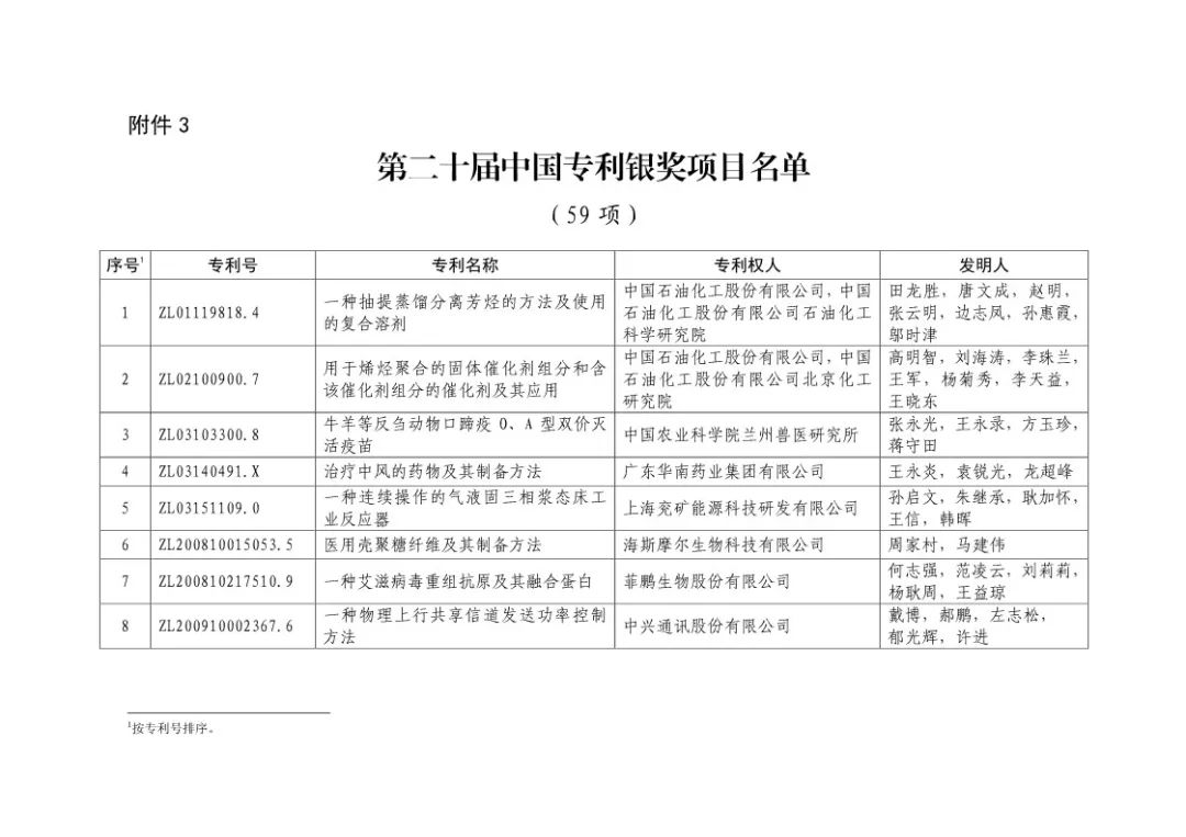 二十屆中國專利獎(jiǎng)?。ㄊ讵?jiǎng)全部名單）