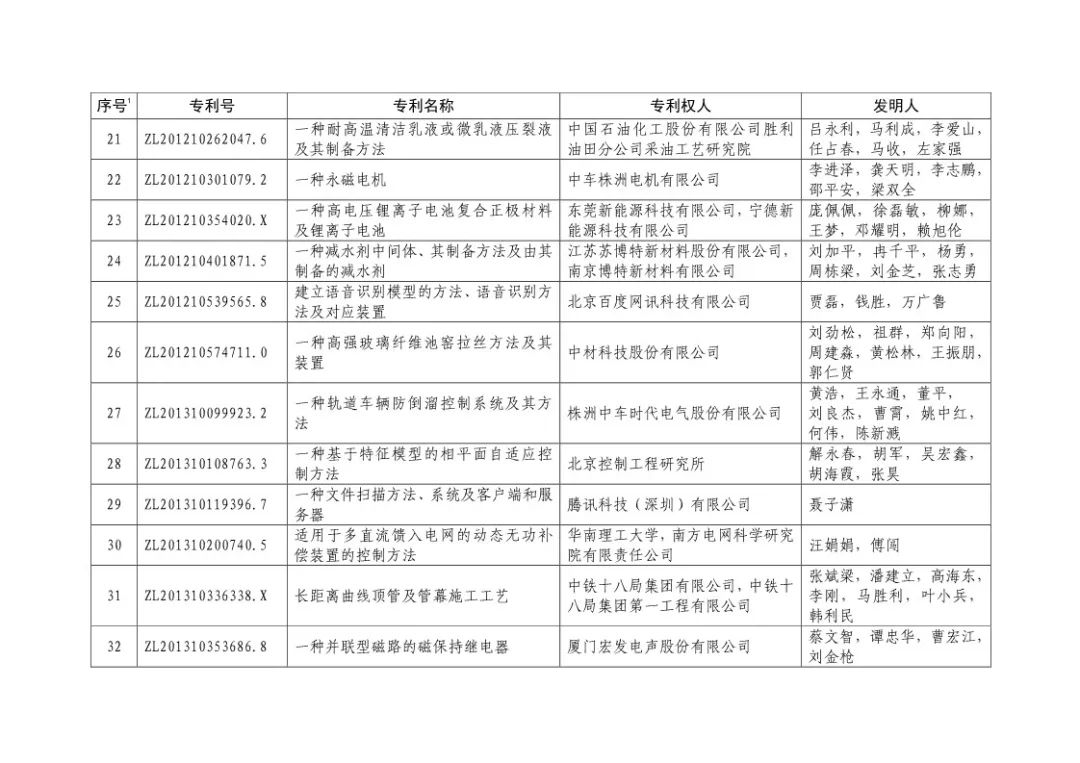 二十屆中國專利獎(jiǎng)?。ㄊ讵?jiǎng)全部名單）