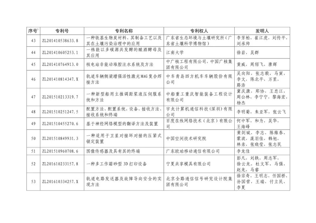 二十屆中國專利獎?。ㄊ讵勅棵麊危? title=