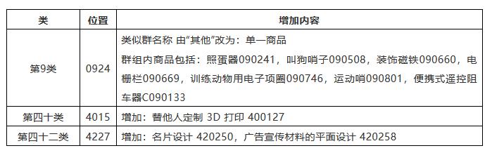 IPR必看！如何應(yīng)對(duì)商標(biāo)尼斯分類區(qū)分表2019文本的調(diào)整？