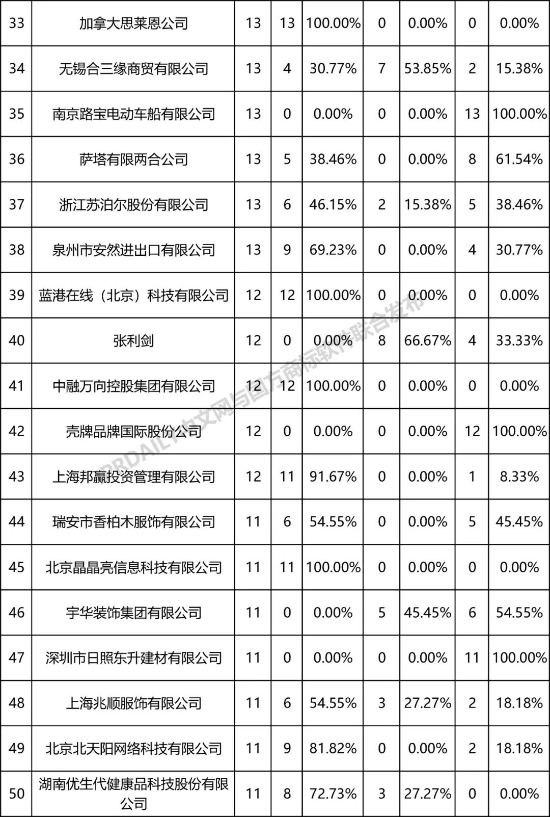 全國商標(biāo)無效宣告請求案件「被申請人」排行榜（TOP100）