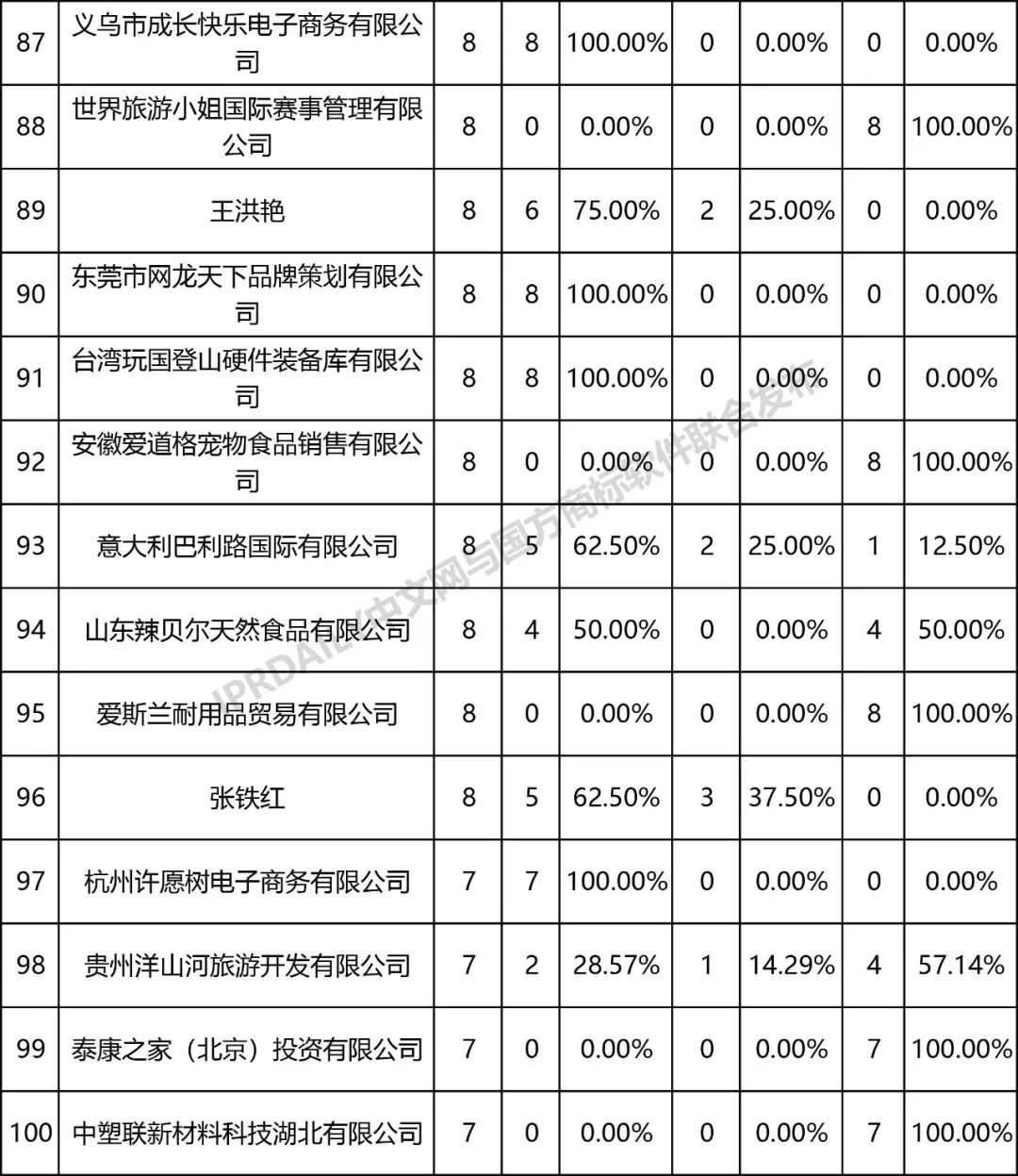 全國商標(biāo)無效宣告請求案件「被申請人」排行榜（TOP100）