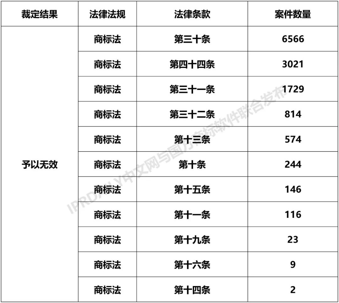 全國商標(biāo)無效宣告請求案件「被申請人」排行榜（TOP100）