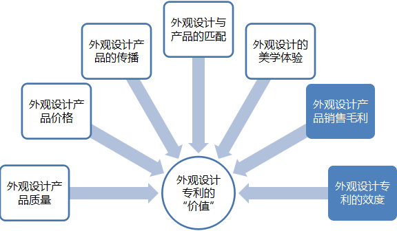 “外觀設計專利價值評估”的基本原理