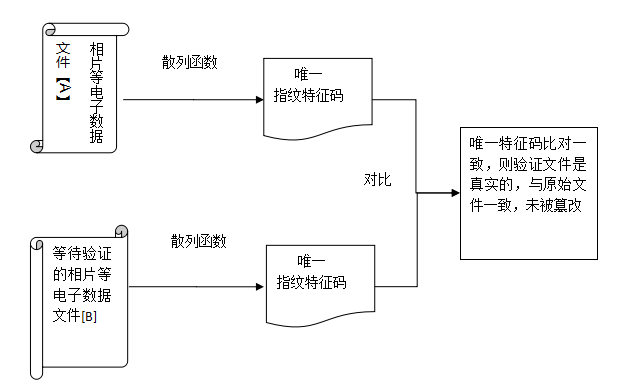 論區(qū)塊鏈核心要素之防抵賴技術(shù)與版權(quán)確權(quán)制度變革