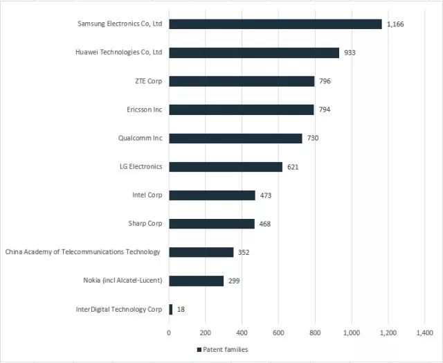5G專利誰家強？技術貢獻誰最多？萬萬沒想到...