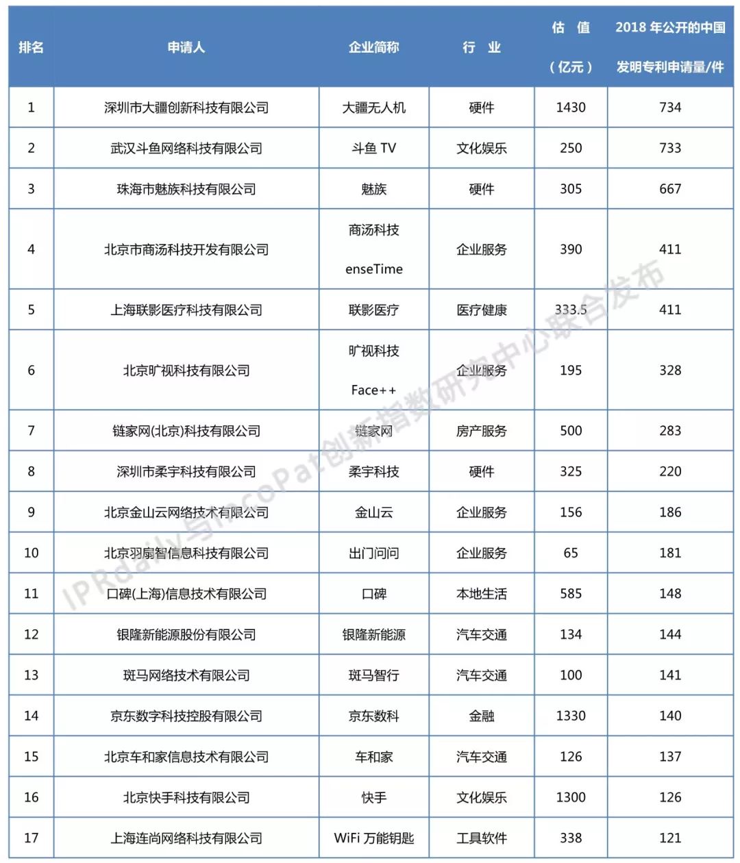 2018年全國獨(dú)角獸企業(yè)發(fā)明專利排行榜（TOP100）