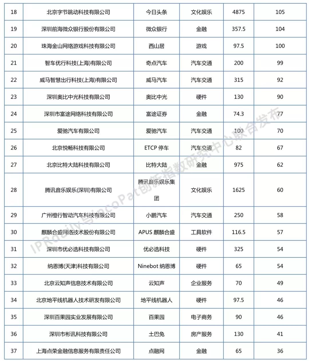 2018年全國(guó)獨(dú)角獸企業(yè)發(fā)明專(zhuān)利排行榜（TOP100）