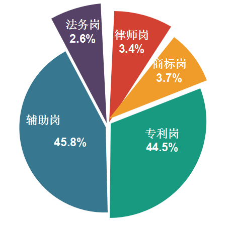 2018年11月全國知識產(chǎn)權(quán)人才需求分析報(bào)告（全文）