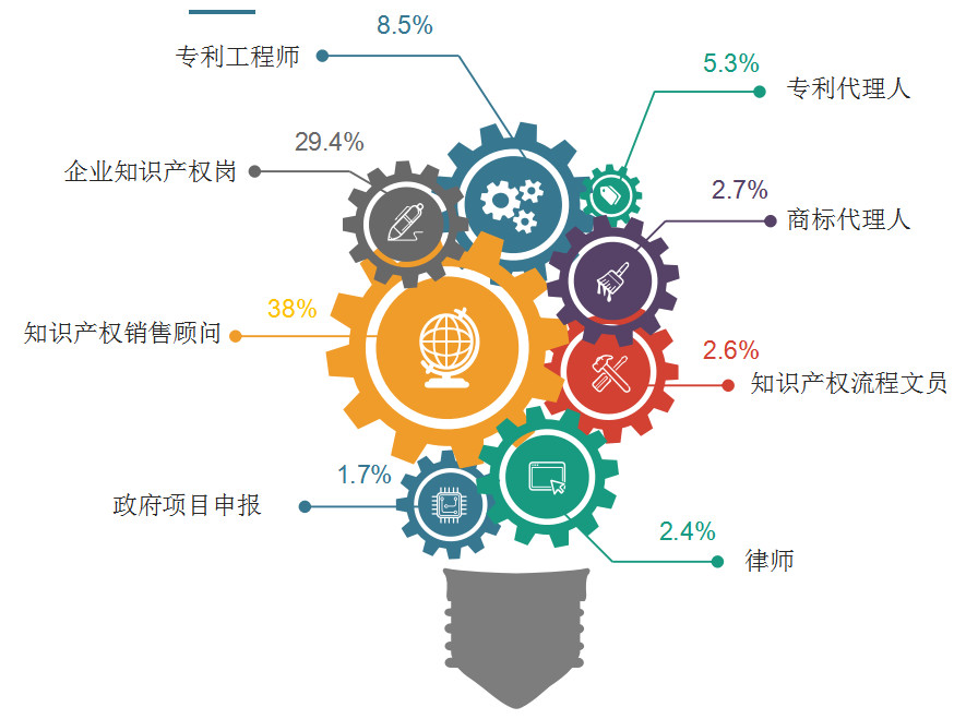 2018年11月全國知識產(chǎn)權(quán)人才需求分析報(bào)告（全文）