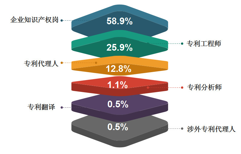 2018年11月全國知識產(chǎn)權(quán)人才需求分析報(bào)告（全文）