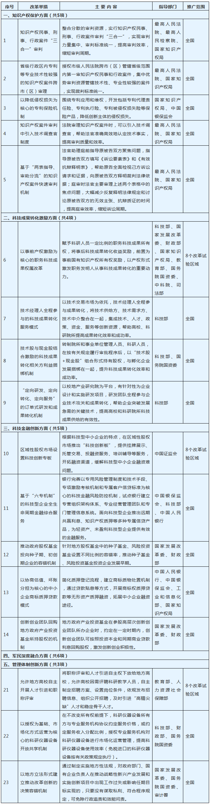 國務(wù)院：推廣知識產(chǎn)權(quán)“民事、刑事、行政”案件三合一審判等舉措