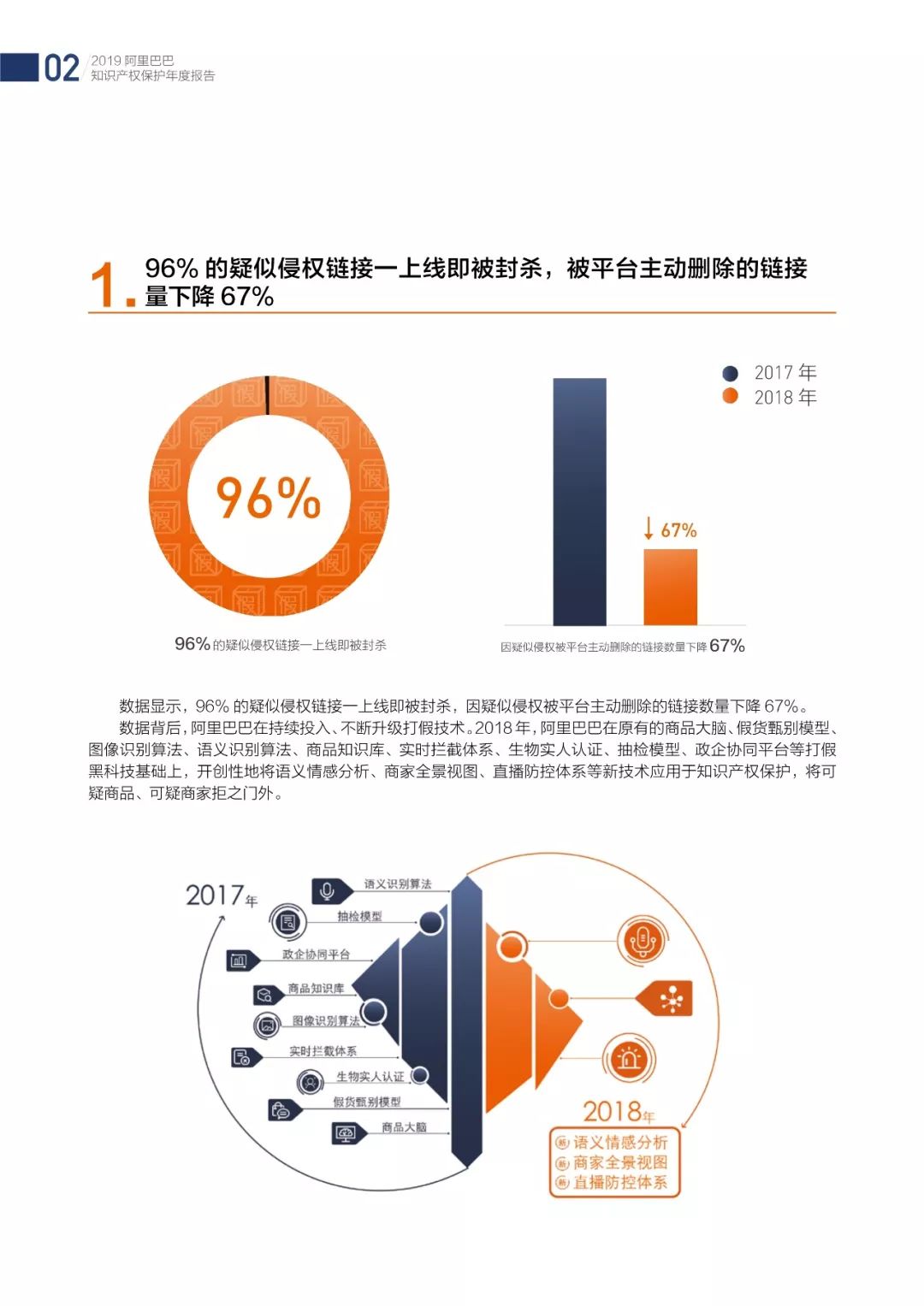 《2018阿里巴巴知識產(chǎn)權(quán)保護(hù)年度報(bào)告》全文發(fā)布！