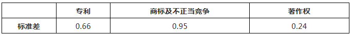 涉外知識(shí)產(chǎn)權(quán)民事案件一審審限的研究