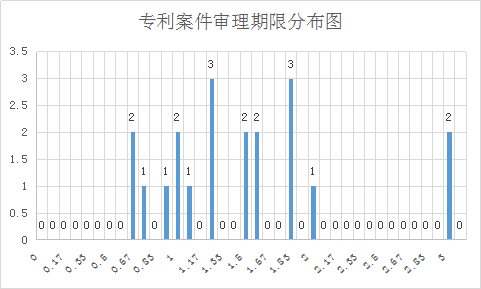 涉外知識(shí)產(chǎn)權(quán)民事案件一審審限的研究