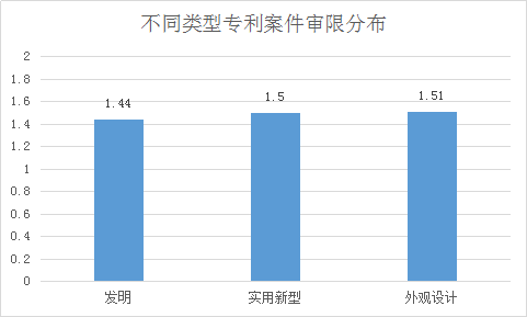 涉外知識(shí)產(chǎn)權(quán)民事案件一審審限的研究