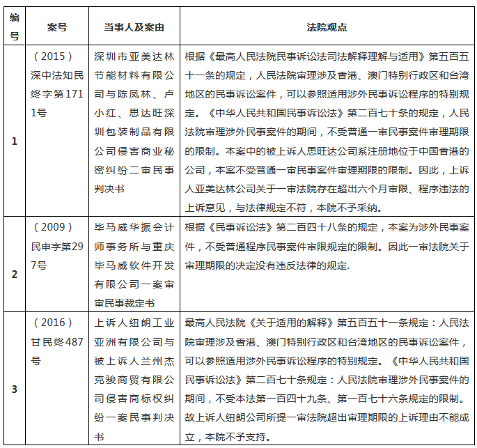 涉外知識(shí)產(chǎn)權(quán)民事案件一審審限的研究