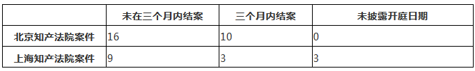 涉外知識(shí)產(chǎn)權(quán)民事案件一審審限的研究