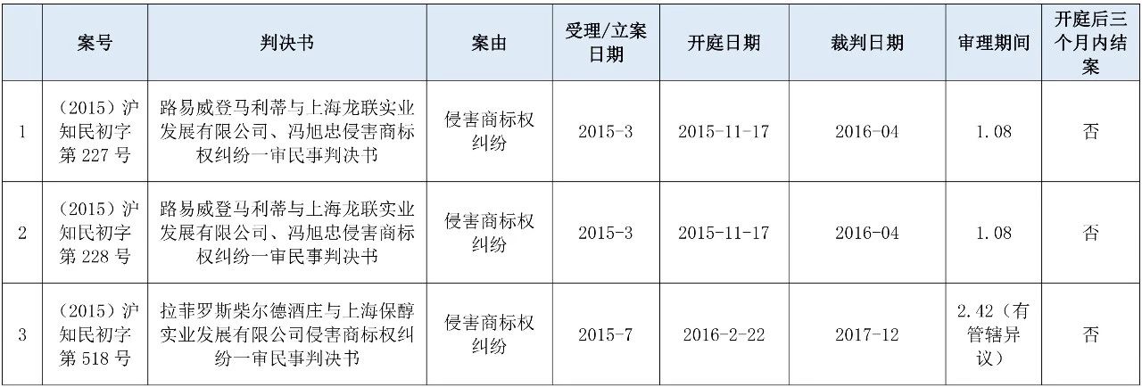 涉外知識(shí)產(chǎn)權(quán)民事案件一審審限的研究