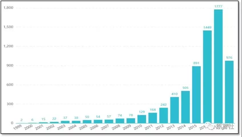 盤點：近20年國內(nèi)工業(yè)機器人專利技術(shù)!(免費獲取分析報告全文)