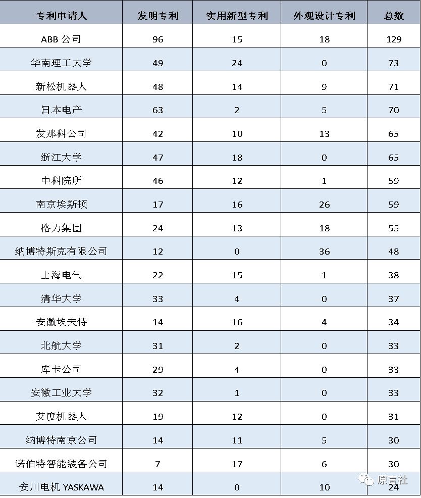 盤點：近20年國內(nèi)工業(yè)機器人專利技術(shù)!(免費獲取分析報告全文)