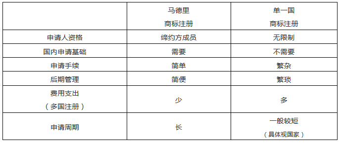 “一帶一路國(guó)家商標(biāo)體系”的構(gòu)建