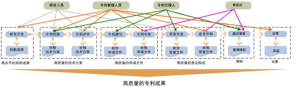 從企業(yè)IP管理者視角，談“高質(zhì)量專利和高價(jià)值專利”