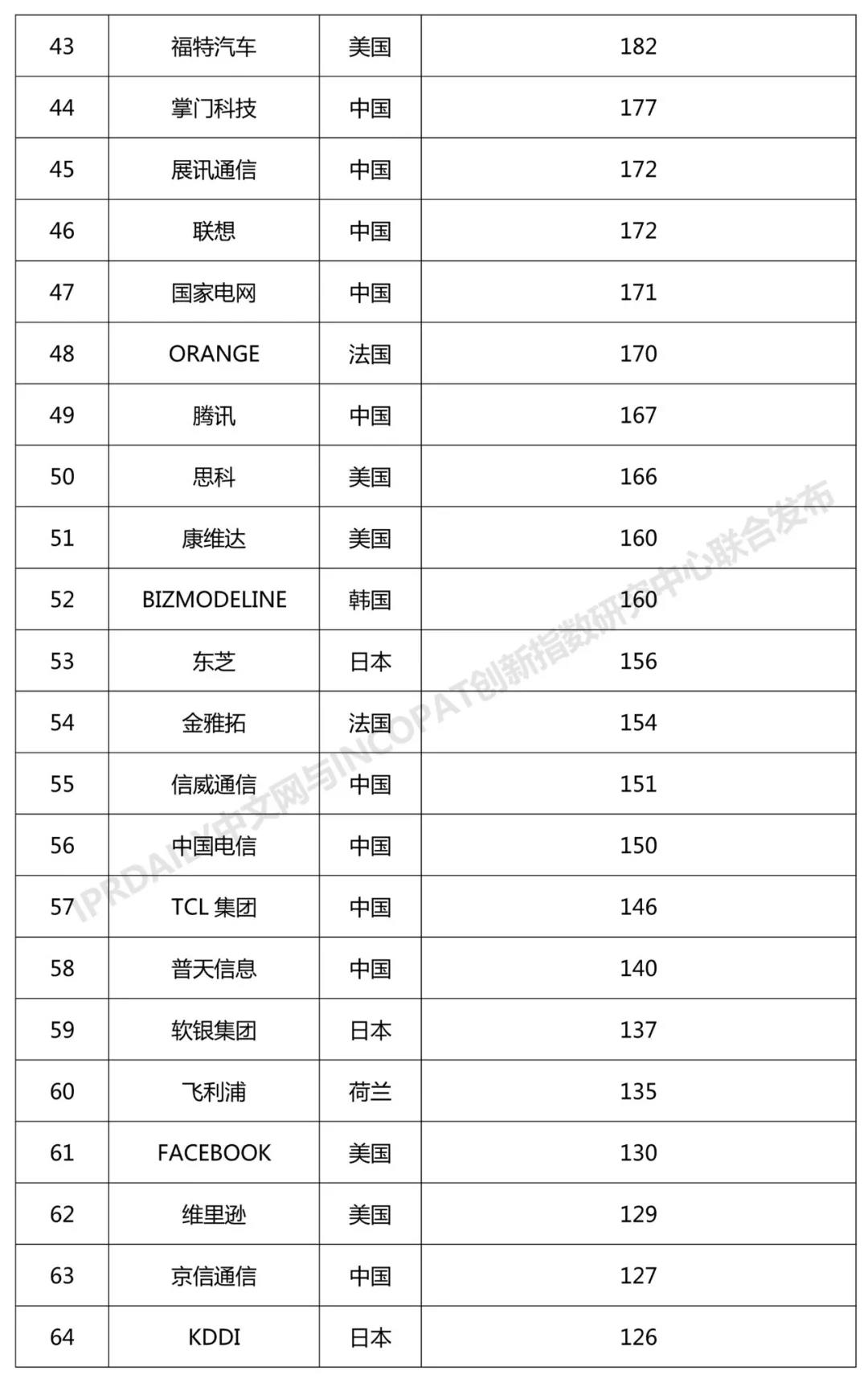 2018年全球無線通信網(wǎng)絡(luò)技術(shù)發(fā)明專利排行榜（TOP100）