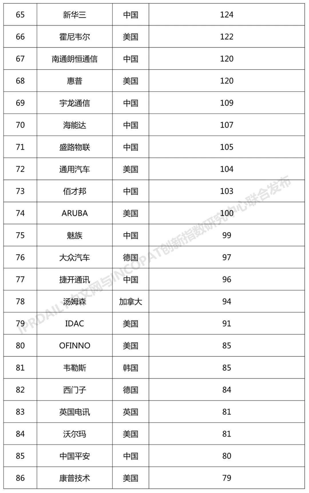 2018年全球無線通信網(wǎng)絡(luò)技術(shù)發(fā)明專利排行榜（TOP100）