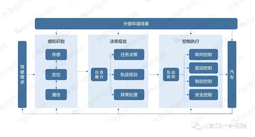 2019自動駕駛技術(shù)前景剖析: 老牌車企和新興科企誰能搶先落地？