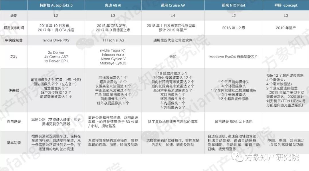 2019自動駕駛技術(shù)前景剖析: 老牌車企和新興科企誰能搶先落地？