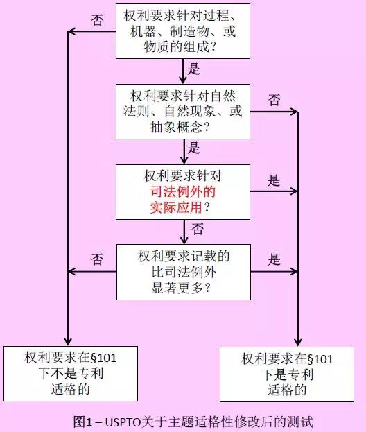 美國專利商標局（USPTO）關于計算機實施的發(fā)明的指導意見