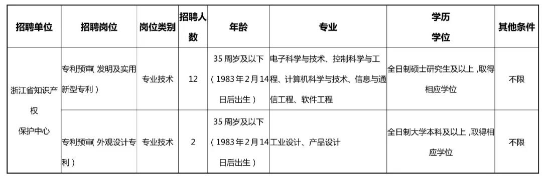 聘！浙江省知識產(chǎn)權(quán)保護中心公開招聘人員公告