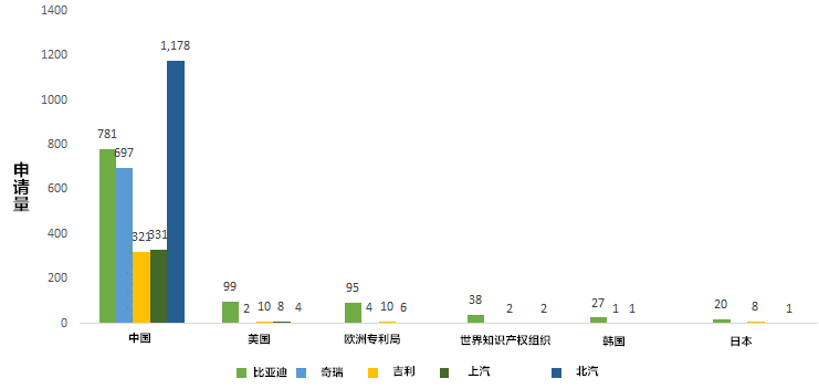 中國(guó)電動(dòng)汽車產(chǎn)業(yè)領(lǐng)先企業(yè)的專利布局