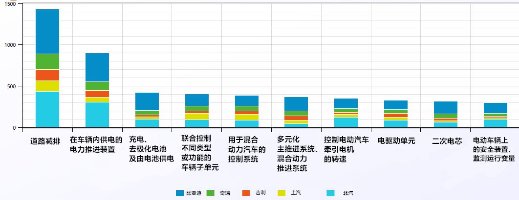 中國電動汽車產(chǎn)業(yè)領(lǐng)先企業(yè)的專利布局